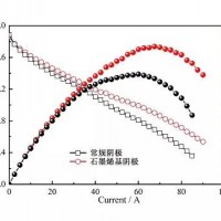 寧波材料所利用石墨烯研制出千瓦級鋁空氣電池