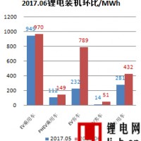 2017年6月電動(dòng)車鋰電裝機(jī)2.39GWh，同比增長(zhǎng)26%
