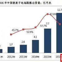 2016年中國鋰離子電池隔膜企業出貨量十五強榜單出爐