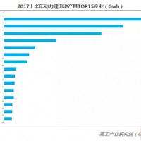 寧德時代/沃特瑪/比亞迪/國軒居上半年動力鋰電產(chǎn)量前四 慧通天下上半年營收增長730%