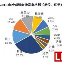 中日韓三國鋰電池市場格局分析