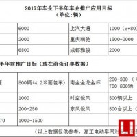 深圳爆發超萬輛純電動物流車采購缺口 幾十家車企南下爭搶市場