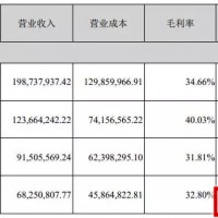 正業科技凈利增長超3倍 切入PACK自動裝配線/極耳激光市場