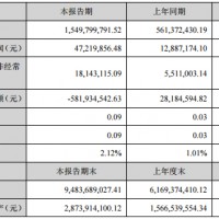猛獅科技半年報：上半年凈利潤同比增長266.41%