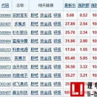 鋰電池概念遭資本市場熱炒 背后邏輯和2015年一樣嗎？