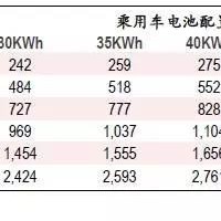 中銀證券報告：2030年全球電池市場發展預測