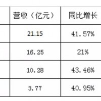 需求放量產能緊張 碳酸鋰價格一漲不回頭 
