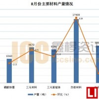 【數據發布】鋰電池及其主要材料8月產量