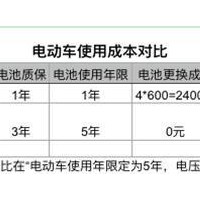 鋰電行業(yè)利好消息：四輪低速電動(dòng)車(chē)將徹底拋棄鉛酸電池