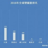 【盤點(diǎn)】哪個(gè)國(guó)家的鋰資源最豐富？