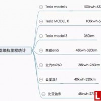 如何從鋰電池的角度解決新能源汽車的里程焦慮