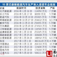“寬進嚴出”新能源車騙補過后再查產(chǎn)能過剩