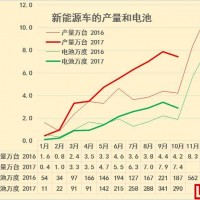 崔東樹：17年10月新能源車電池裝車增55%