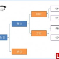 【科普篇】“圓柱、方形、軟包”技術路線