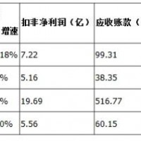 3萬公里新政直接導致鋰電行業(yè)現(xiàn)金流壓力增大？