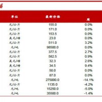【研究報告】鋰電材料及小金屬行業周報