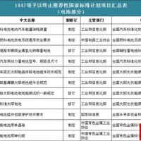11項(xiàng)電池國家標(biāo)準(zhǔn)計(jì)劃項(xiàng)目被終止