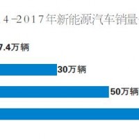 2018新能源汽車銷量將超過100萬輛