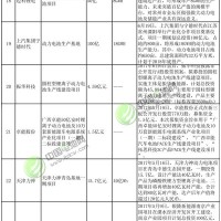 2017年投資超2179億 鋰電池產業熱不熱？