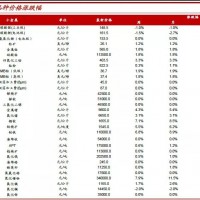 中泰證券：鋰電材料及小金屬行業投資報告