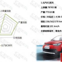 10張圖看懂2017年新能源汽車的關(guān)鍵指標(biāo)