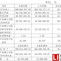 天力鋰能2017年業(yè)績快報：利潤6827.64萬
