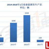 新能源客車開門紅：1月產出2752輛，暴增11倍