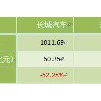 三大車企2017年凈利潤腰斬 未來押寶新能源汽車？