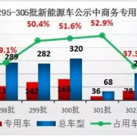 商用車(chē)市場(chǎng)崛起 三元鋰電池將再下一城？