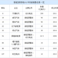 9家鋰電新能源企業(yè)入選獨(dú)角獸名單 總估值超2700億