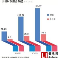 鋰電獨角獸寧德時代招股書數(shù)據(jù)“打架”