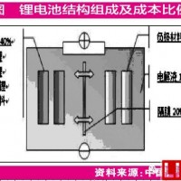 鋰電材料看點多 正負極分別“提容”