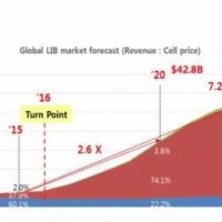 受益行業持續擴張 正業科技鋰電設備迎新良機