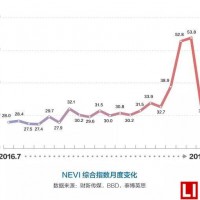 廣州首次超過傳統新能源汽車三大重鎮——京滬深