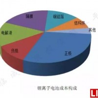 買！這個鋰電材料決定了特斯拉能跑多遠