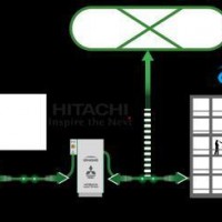 日立、三菱及ENGIE合作 電動車電池將充當儲能設備