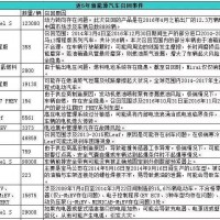 安全第一 近五年新能源汽車召回33.6萬輛