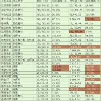 行業(yè)充滿變數(shù) 鋰電上市公司業(yè)績(jī)?cè)庥霰饍芍靥?/></div>	<p>鋰電網(wǎng)訊：總結(jié)各大鋰電材料上市公司發(fā)布的2018年一季度報(bào)告，不少企業(yè)業(yè)績(jī)暴跌令外界大跌眼鏡。從上圖可以看出，國(guó)內(nèi)29家鋰電材料上市公司的一季度共營(yíng)收448.4億，電池價(jià)格再次隨補(bǔ)貼退坡而下跌，不過受益于下游新能源車產(chǎn)銷量上升，鋰電池營(yíng)業(yè)收入同比增長(zhǎng)31.1%，歸母凈利潤(rùn)同比增長(zhǎng)31.4%。鋰電上市公司冰火二重天這29家公司，冠城大通、雄韜股份、...</p>
	<span>發(fā)表日期：2018-06-04 | 文章分類：<a href=