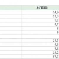 新能源汽車快訊：比亞迪5月銷售14241輛
