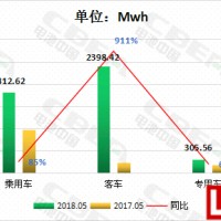 5月動力電池裝機量4.5GWh 鈦酸鋰電池增長高達60倍
