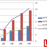 動力電池裝機總量迎來旺季 鋰礦漲價碳酸鋰降價
