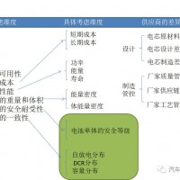 如何評(píng)價(jià)新能源汽車的動(dòng)力電池系統(tǒng)？