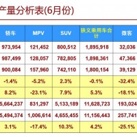 乘聯會：2018年6月全國乘用車市場分析及預測