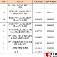 調(diào)整戰(zhàn)略方向 國軒高科變更募投項目資金 