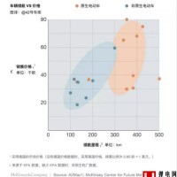拆解10款暢銷新能源汽車 麥肯錫總結出5大造車關鍵點