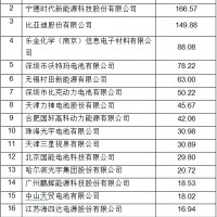 排名：2017年中國(guó)鋰電池前30強(qiáng)企業(yè)名單出爐
