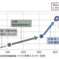 突破電芯內阻技術 豐田擬開啟全固態電池商業化