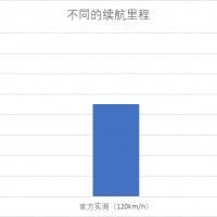 朱工解讀：電動汽車高速和實際續航里程的偏差