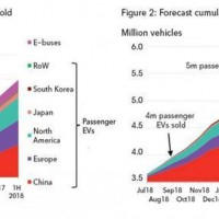 增速加快 全球電動車累計銷量突破400萬大關