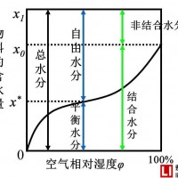 鋰電池極片濕涂層干燥基本過程